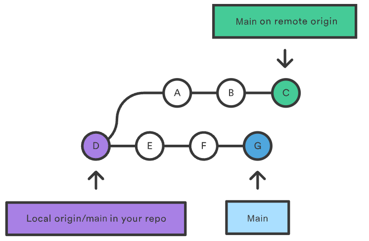 Atlassian's Branches
